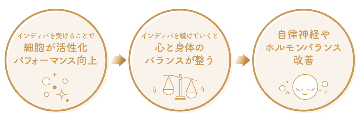 インディバを受けて感じる日常生活の中の変化