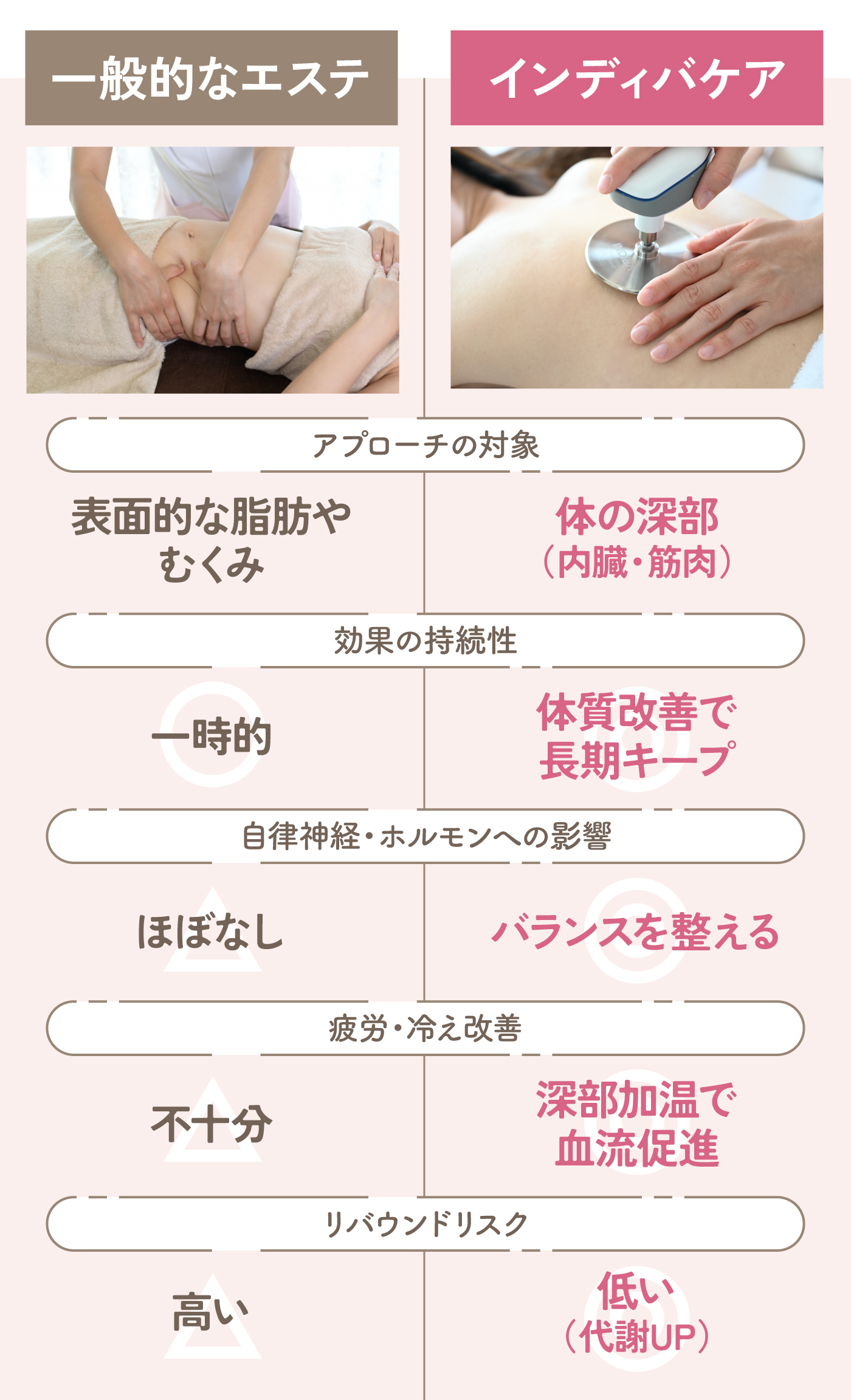 インディバと一般的なエステの比較