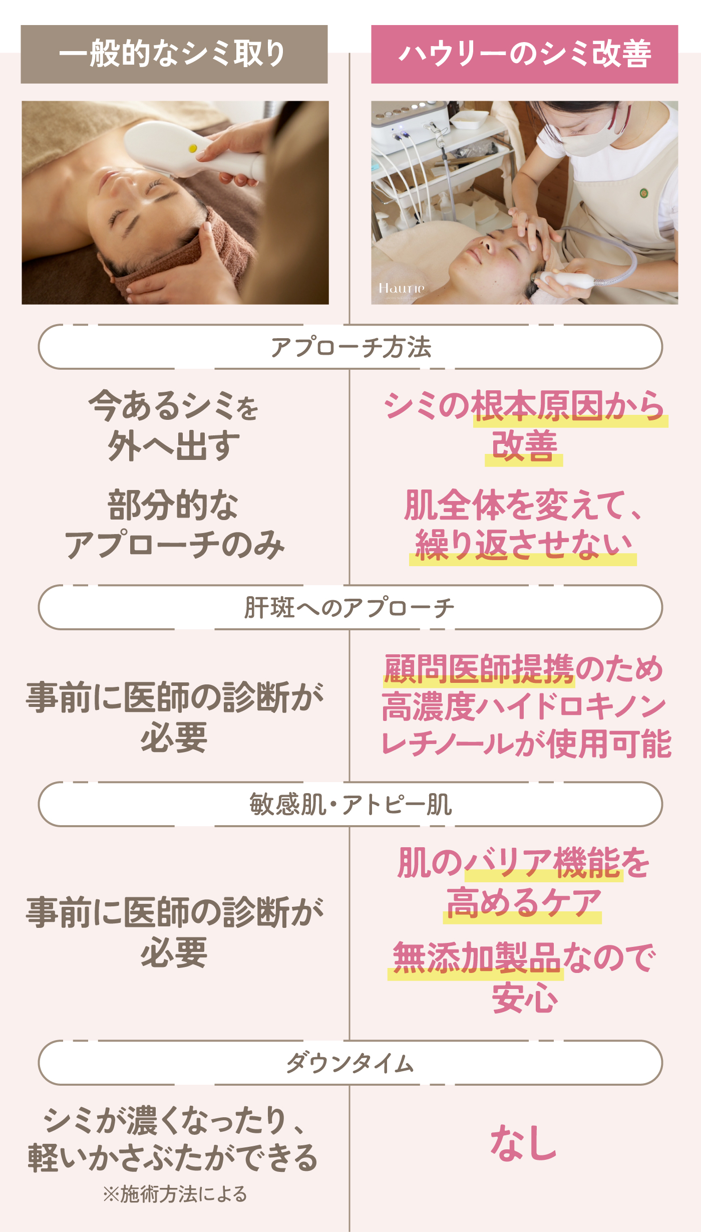 一般的なシミ取りと、ハウリーのシミ改善の違い